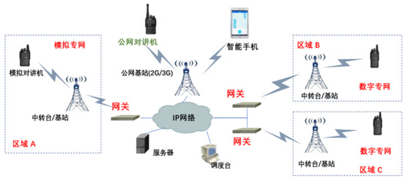 無線對(duì)講零碎公專網(wǎng)通訊方案拓?fù)鋱D